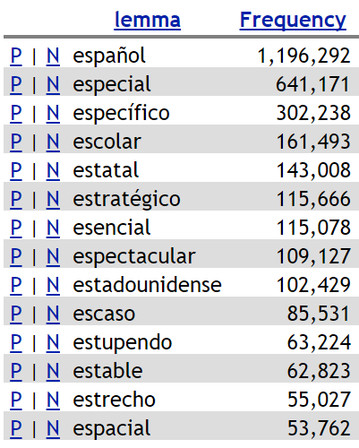 frequency lists and wordlists sketch engine spanish menu project examples