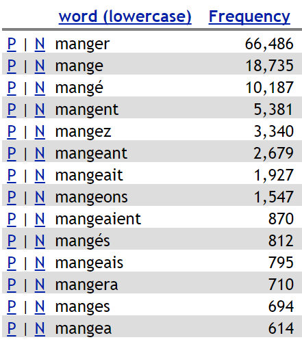 French Verb Manger French Verb Manger