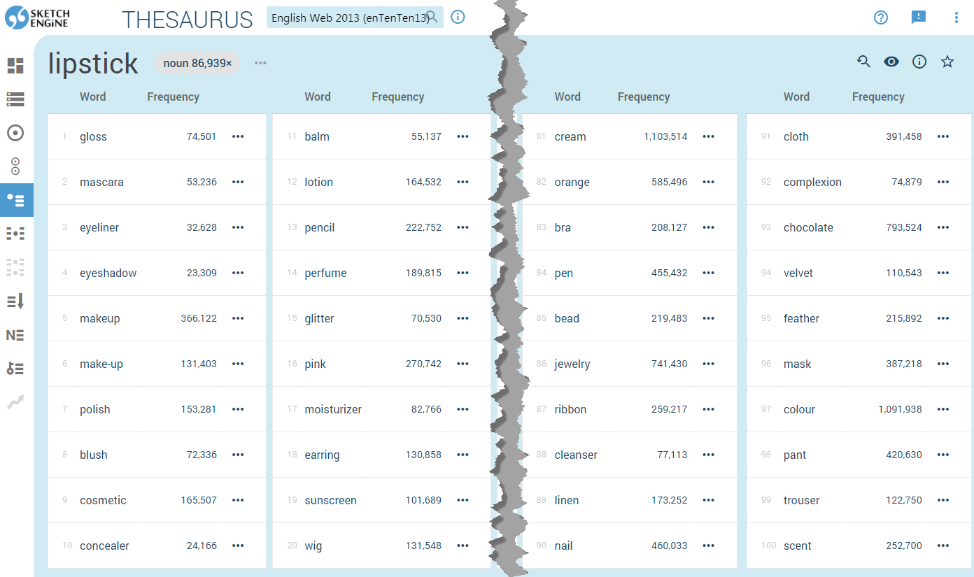 words used in very similar contexts on the left and words used in less similar contexts on the right