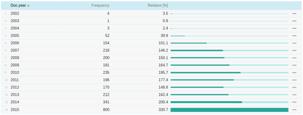 Trends - frequency by year