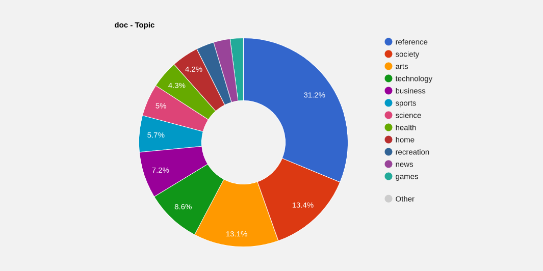 Topics and genres in corpora | Sketch Engine