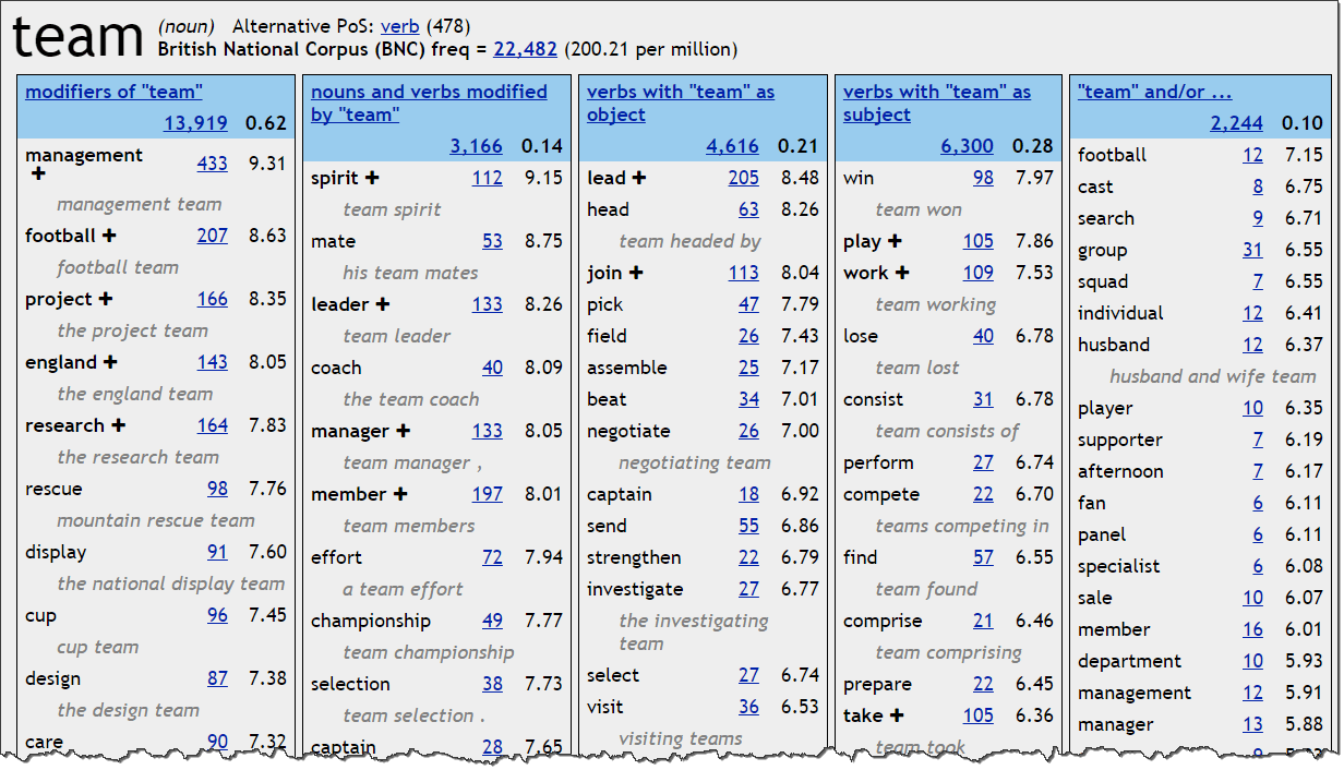 Word Sketch Word Collocations Sketch Engine